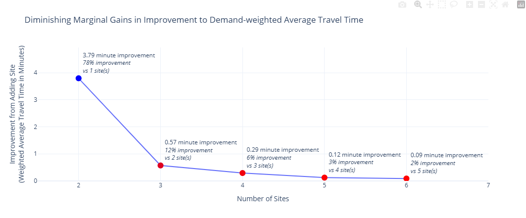 Marginal Gains - Exploring the Impact of the Number of Sites in a Solution