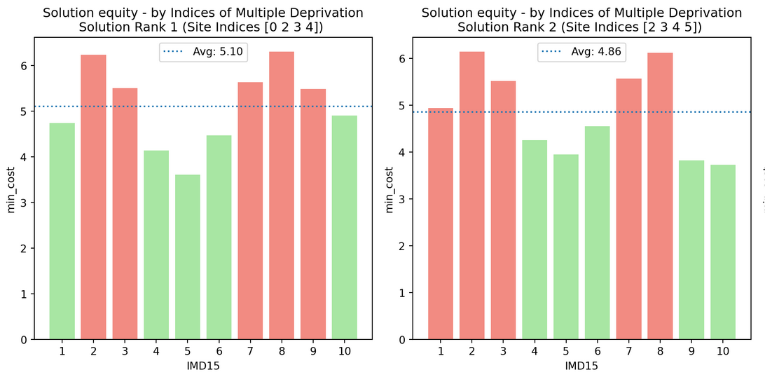Considering equity in our solutions