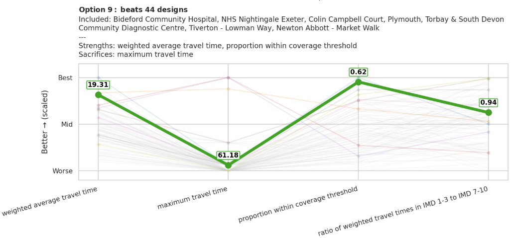 Multiobjective Optimisation with Pareto Fronts