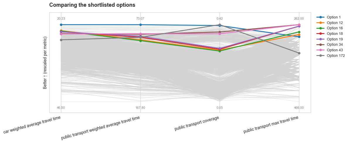 Multiple Travel Matrices