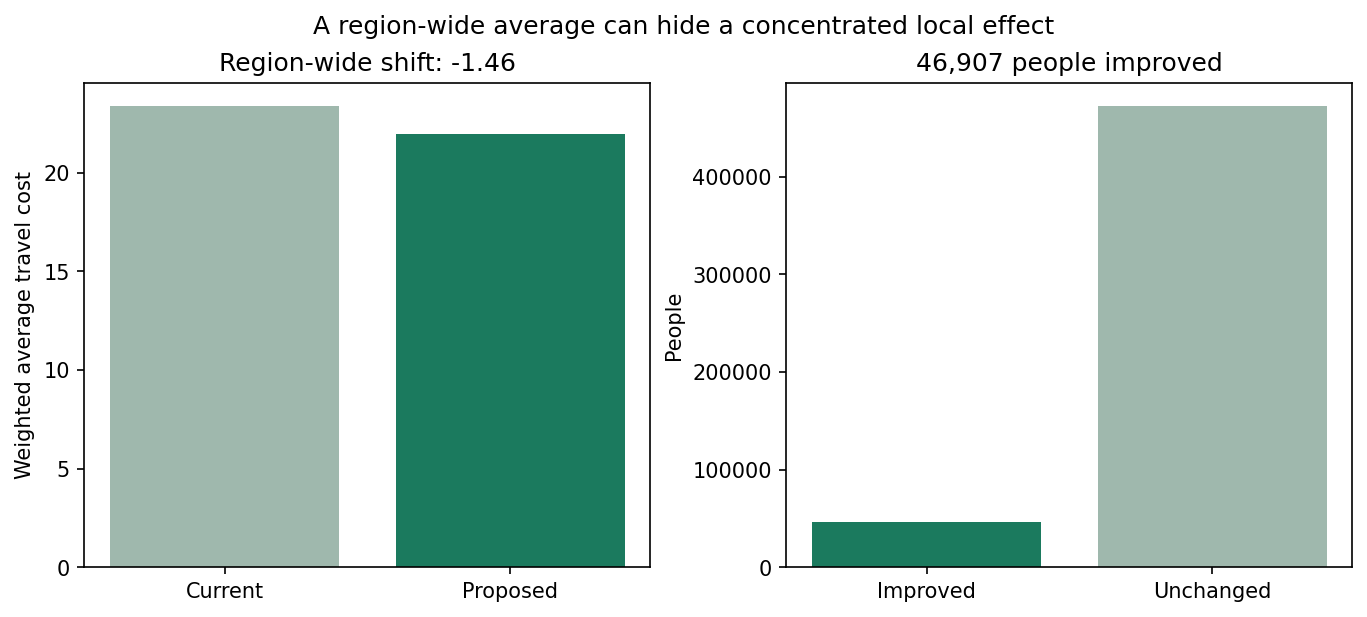 Population Impact vs Baseline