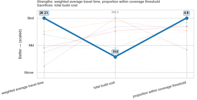 Optimizing for Site Cost