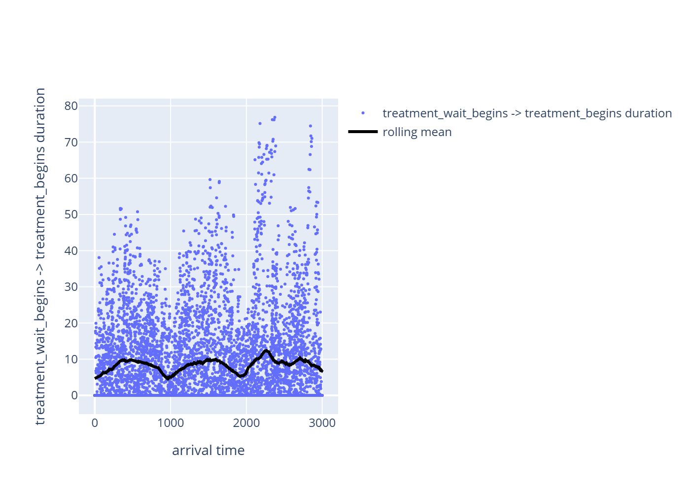 Feature Example: Does This Metric Drift Over the Simulation?