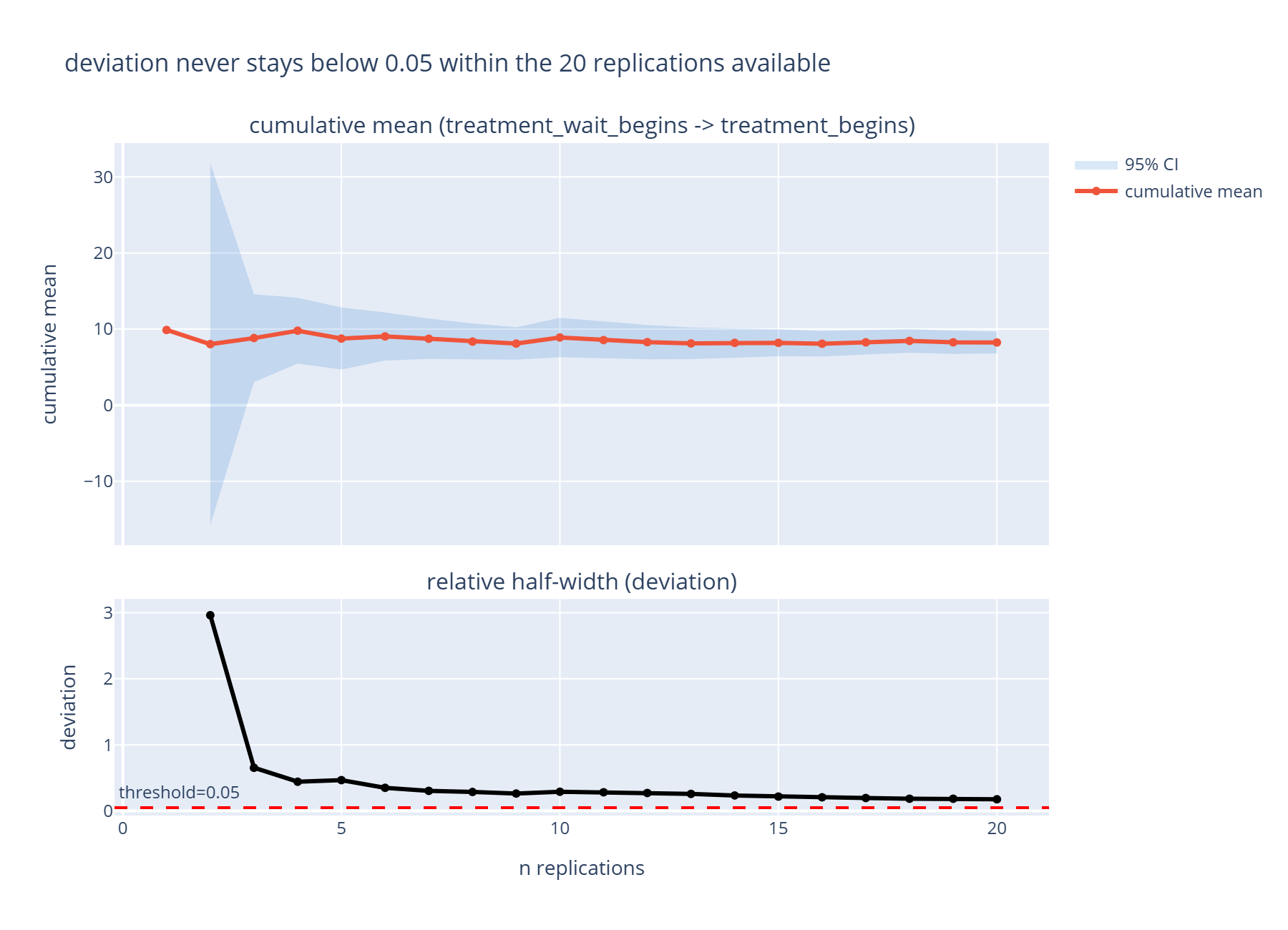 Feature Example: How Many Replications Are Enough?