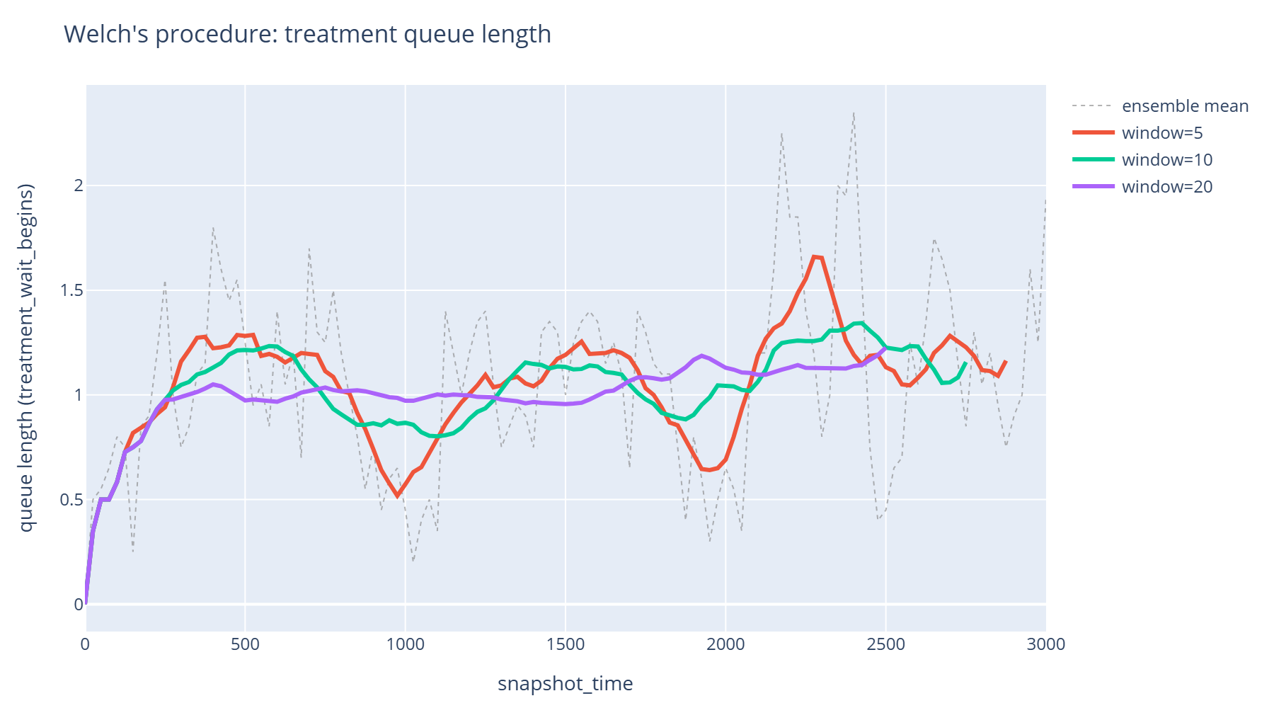 Feature Example: Choosing a Warm-up Length with Welch's Procedure